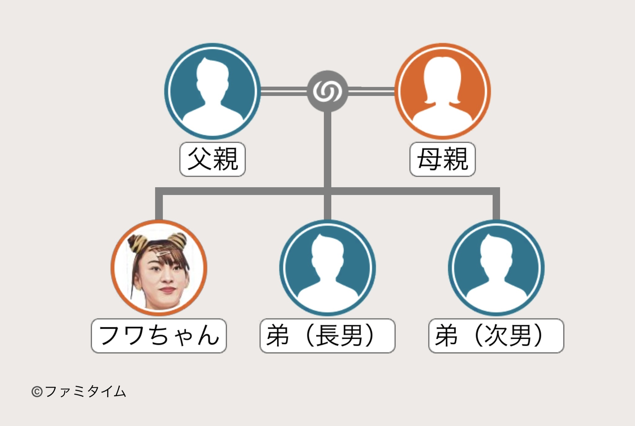 フワちゃんの家系図