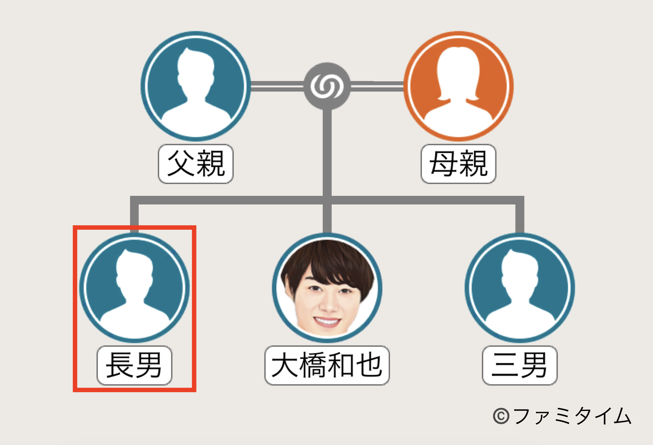 大橋和也の兄の家系図