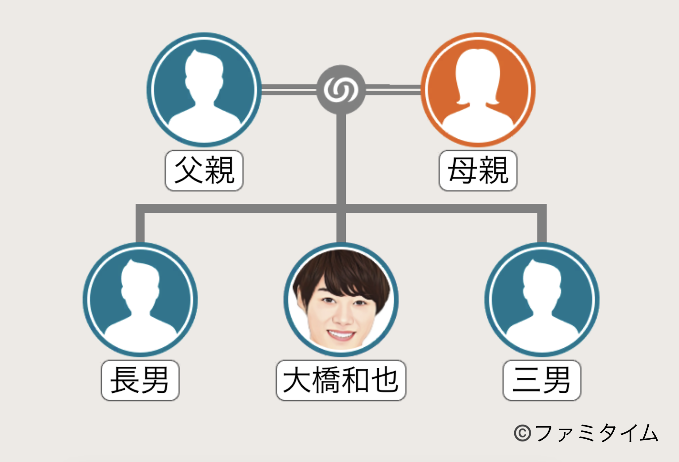 大橋和也の家系図