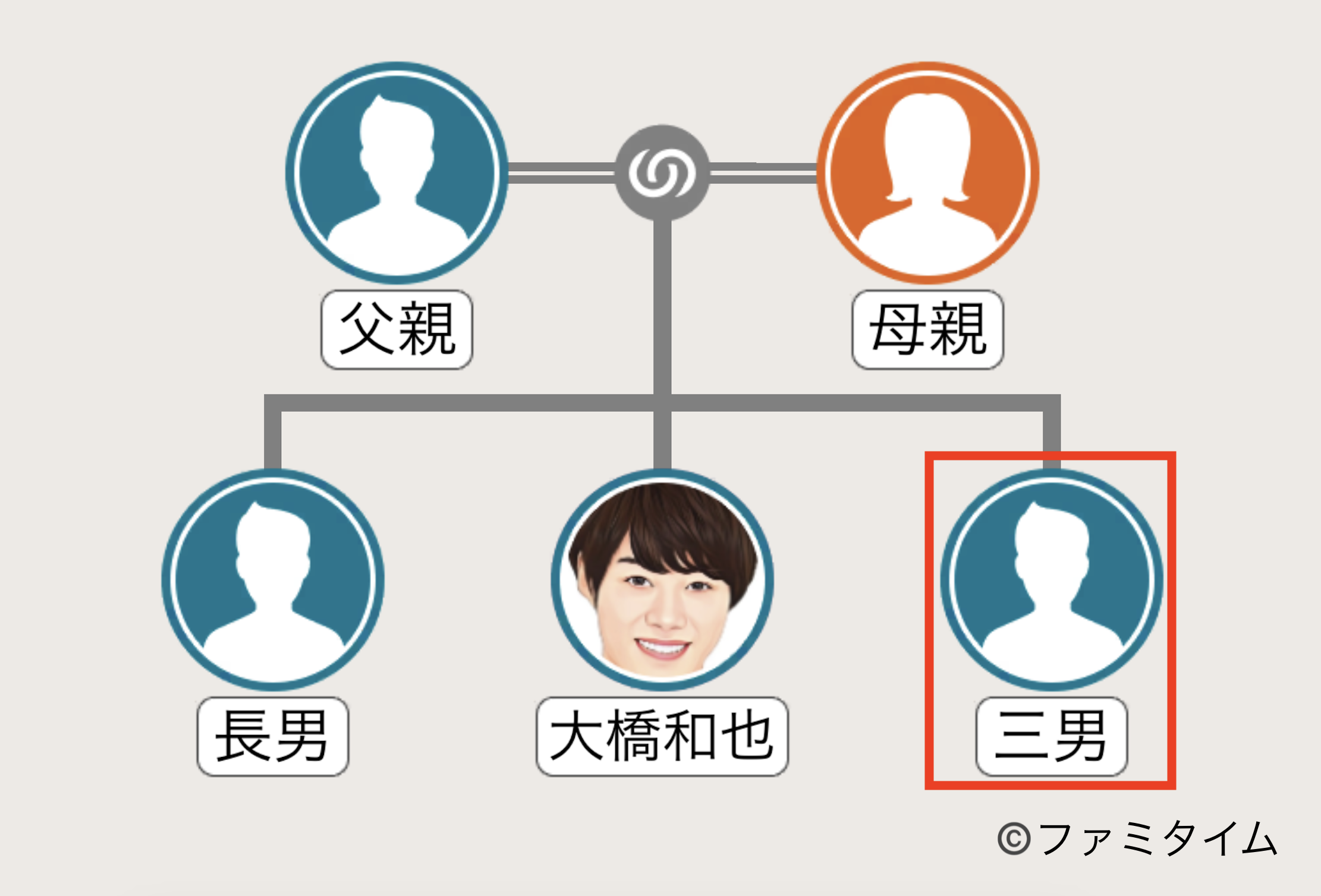 大橋和也の弟の家系図