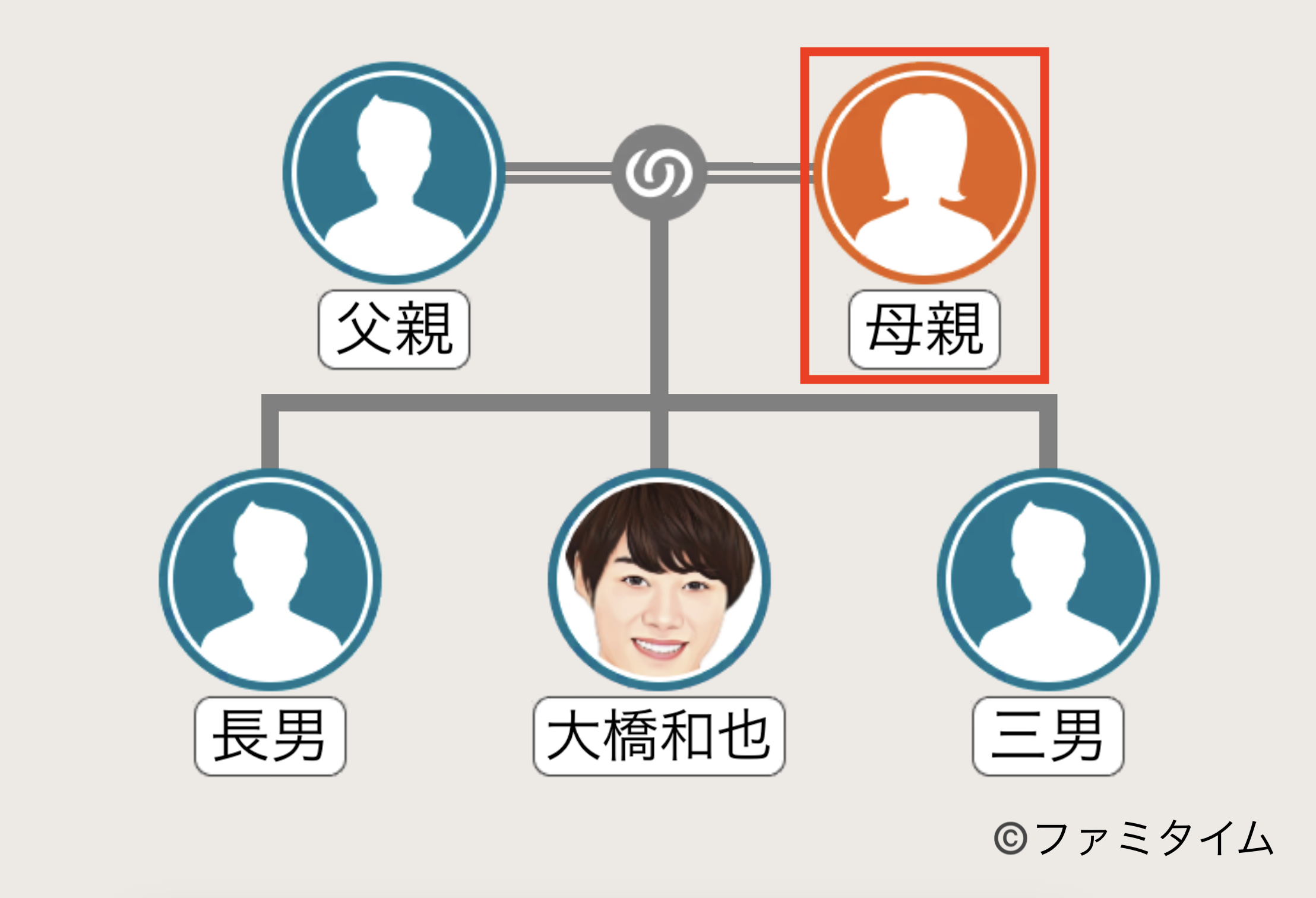 大橋和也の母親の家系図