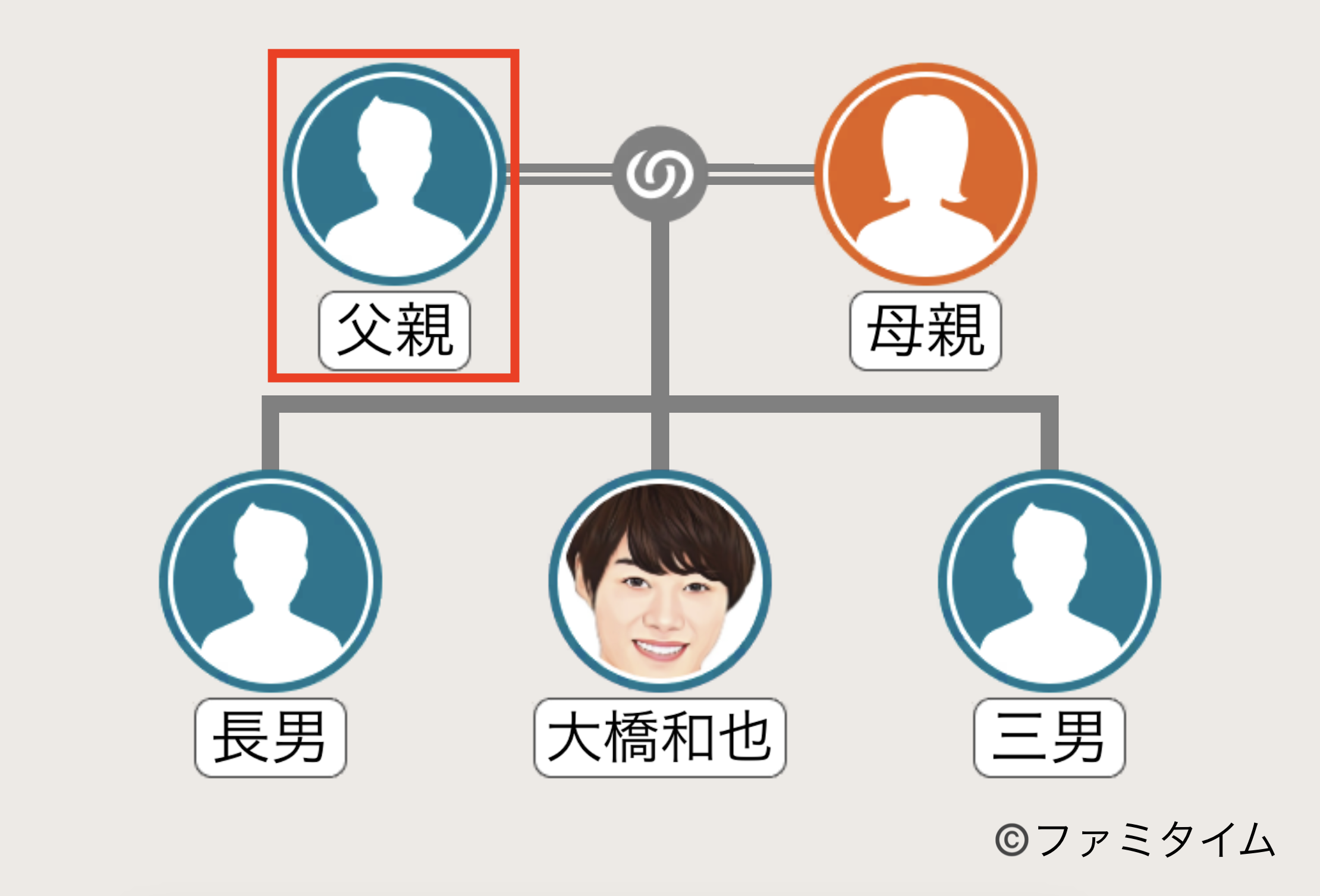 大橋和也の父親の家系図