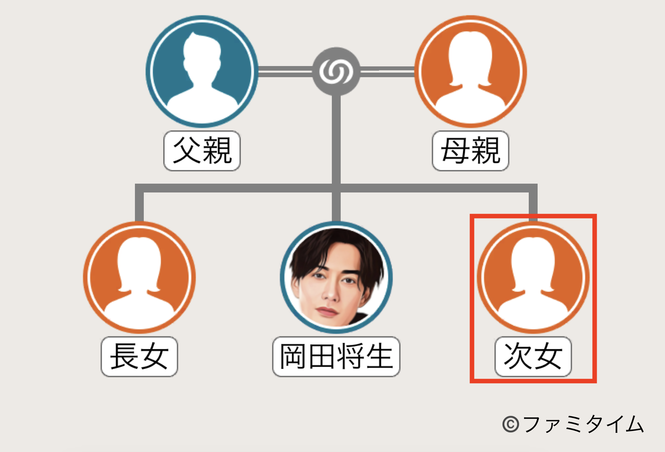 岡田将生の妹の家系図