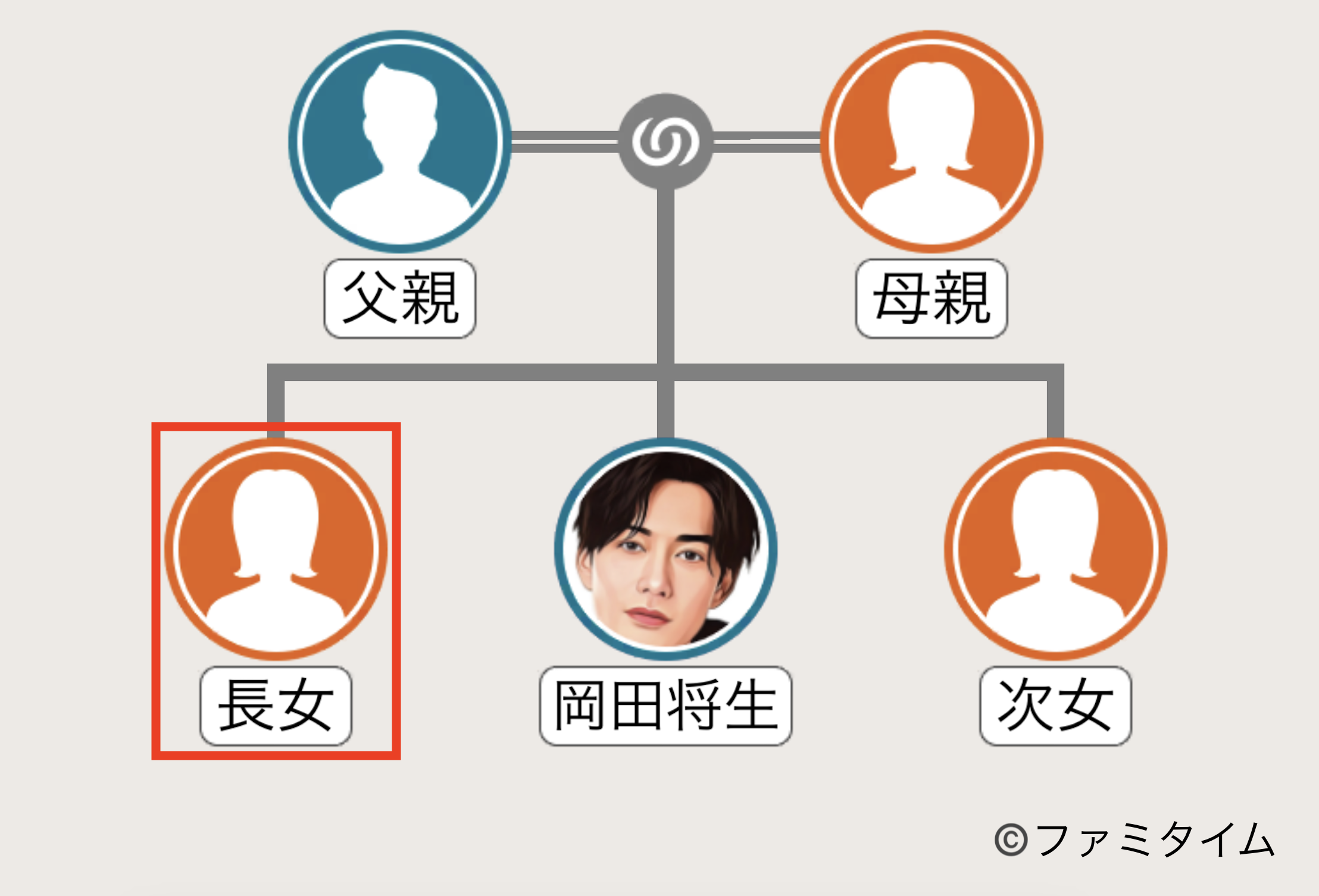 岡田将生の姉の家系図