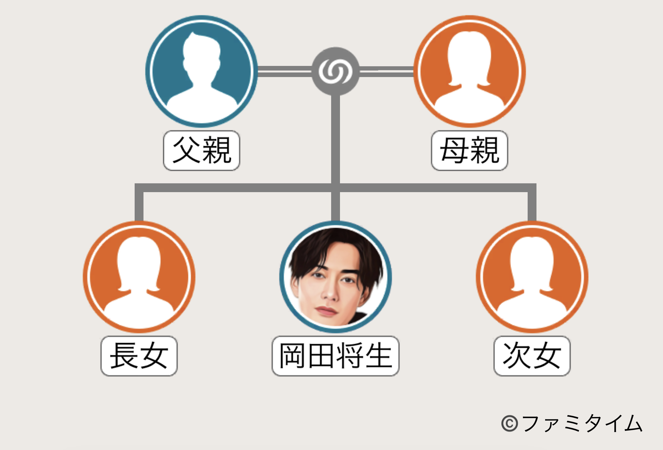 岡田将生の家系図