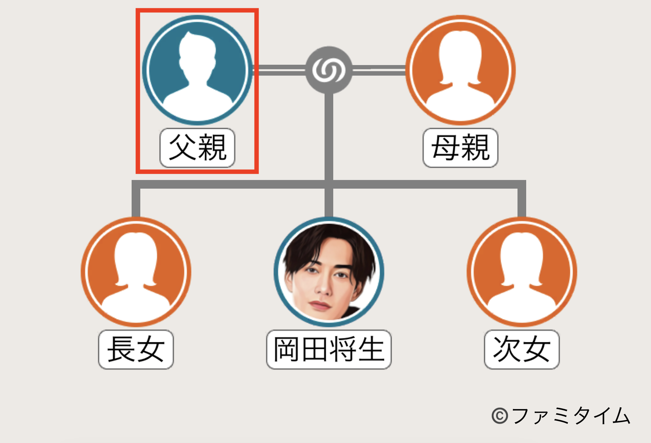 岡田将生の父親の家系図