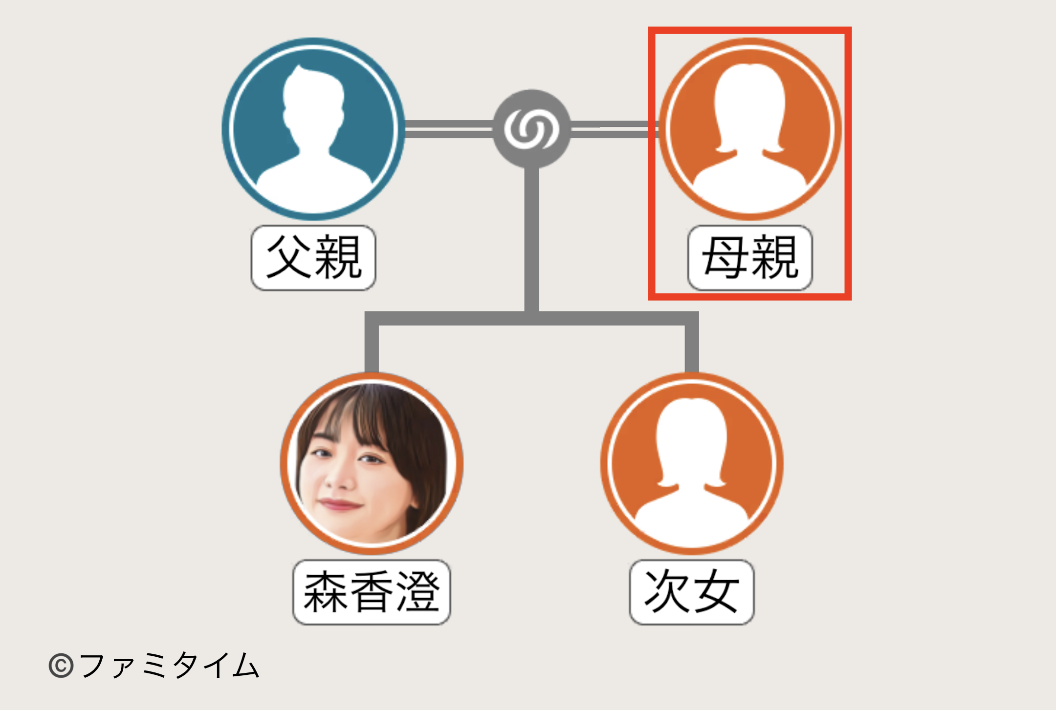 森香澄の母親の家系図