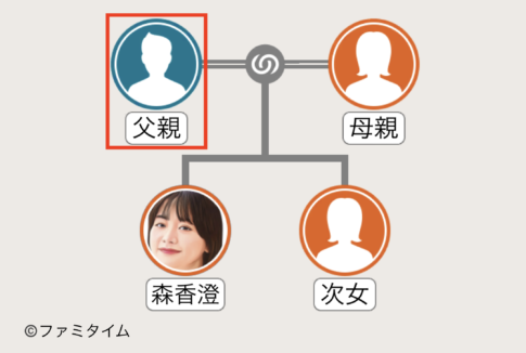 森香澄の父親の家系図