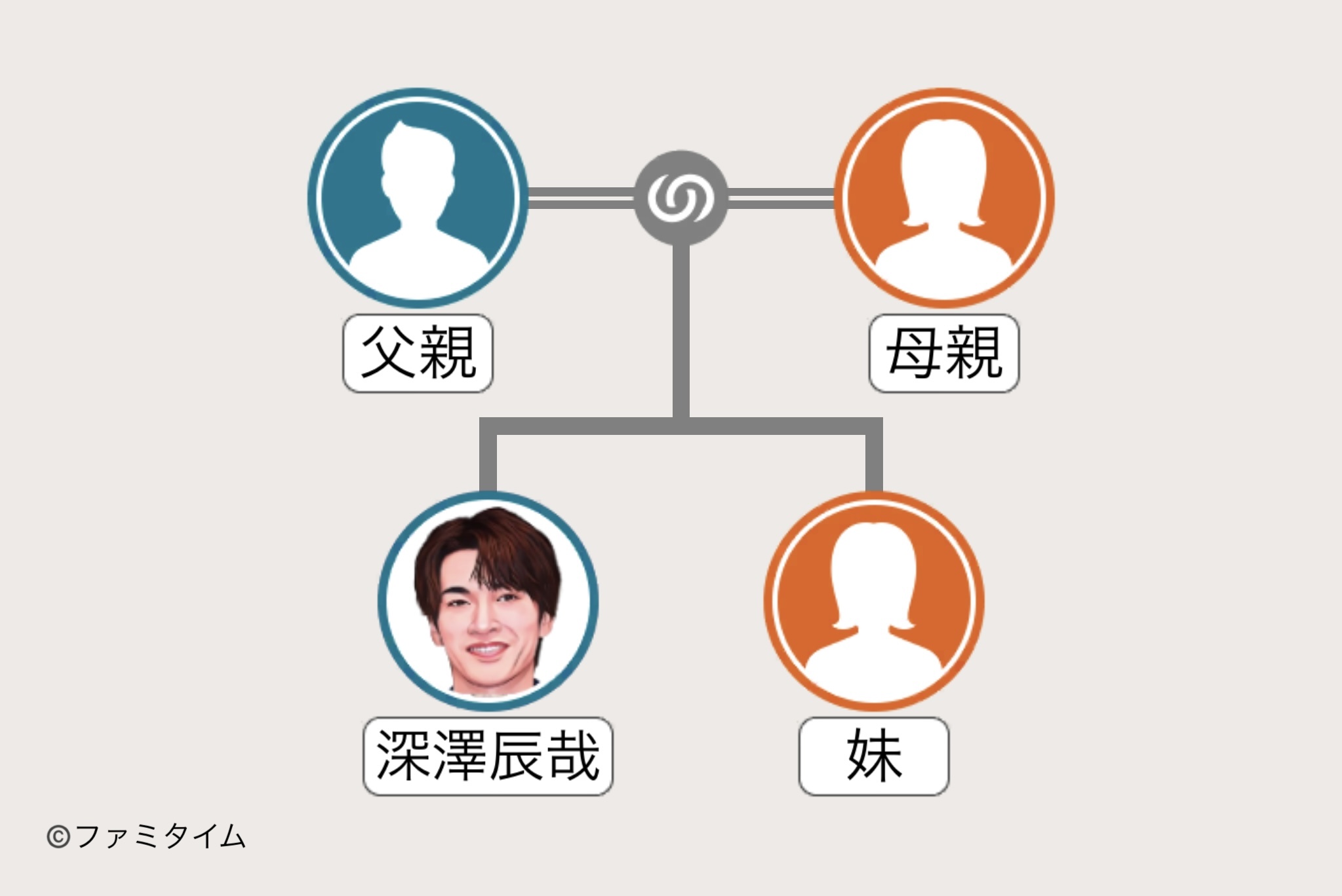 深澤辰哉の家系図