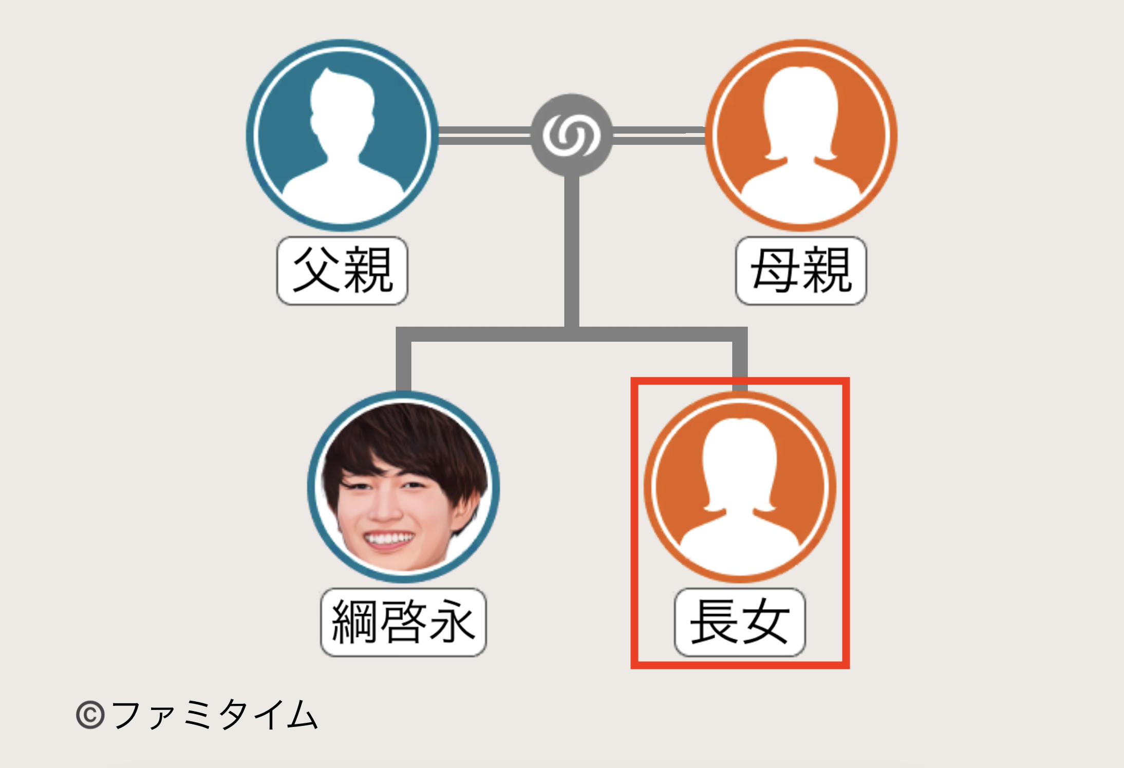 綱啓永の妹の家系図