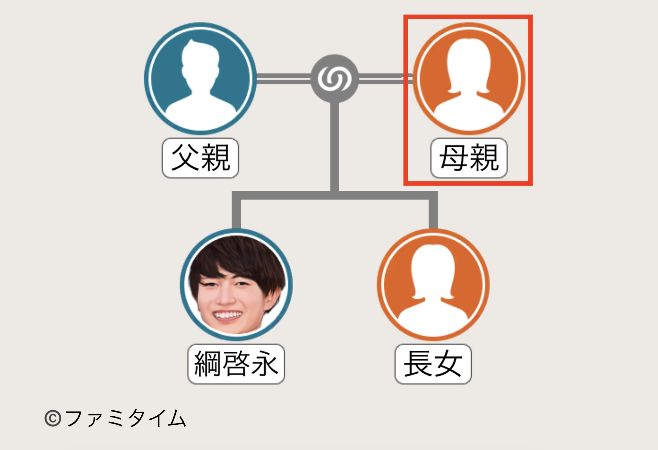 綱啓永の母親の家系図