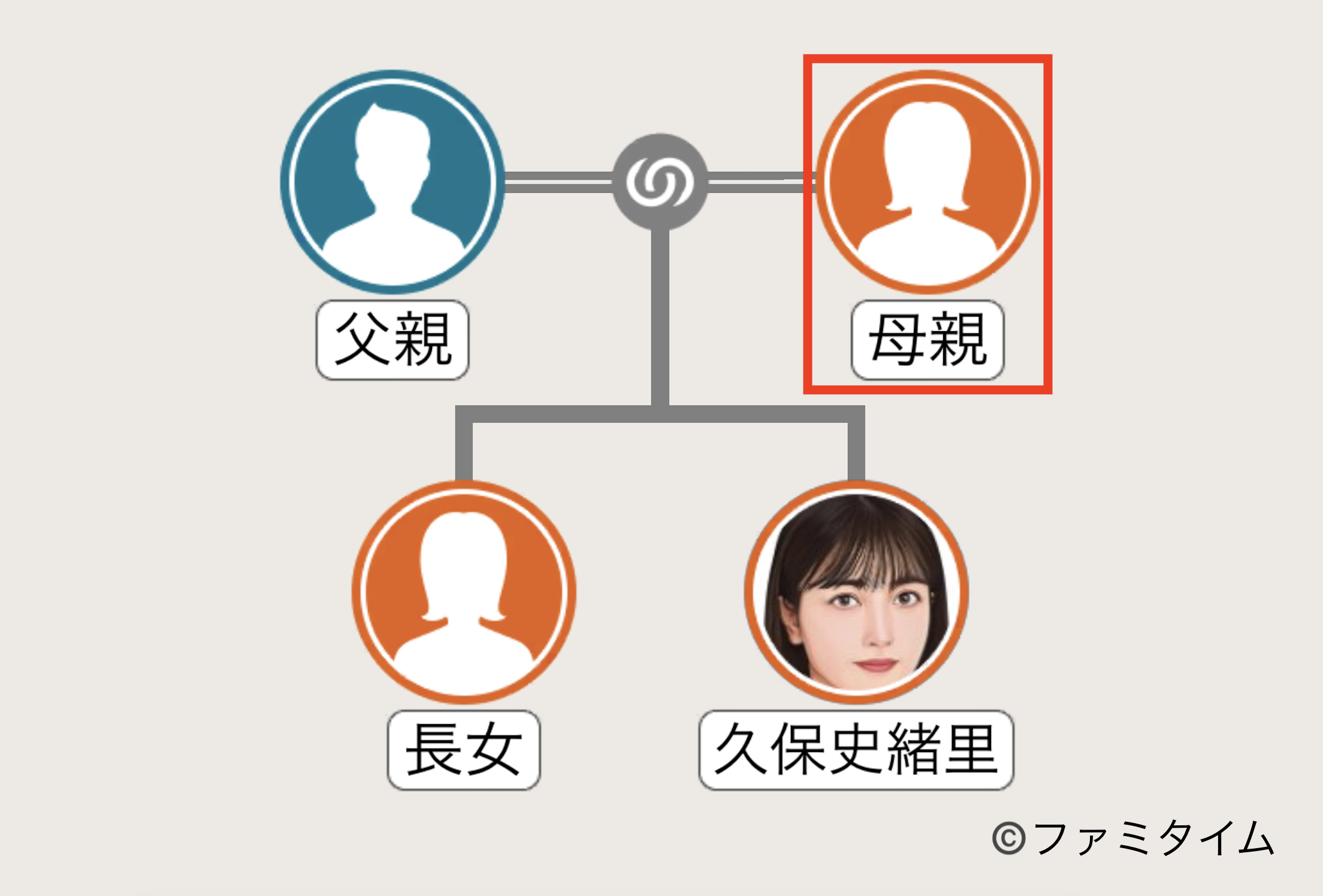 久保史緒里の母親の家系図