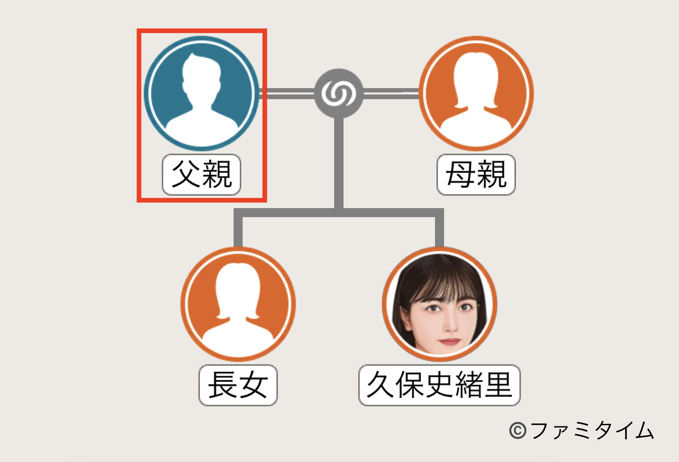 久保史緒里の父親の家系図