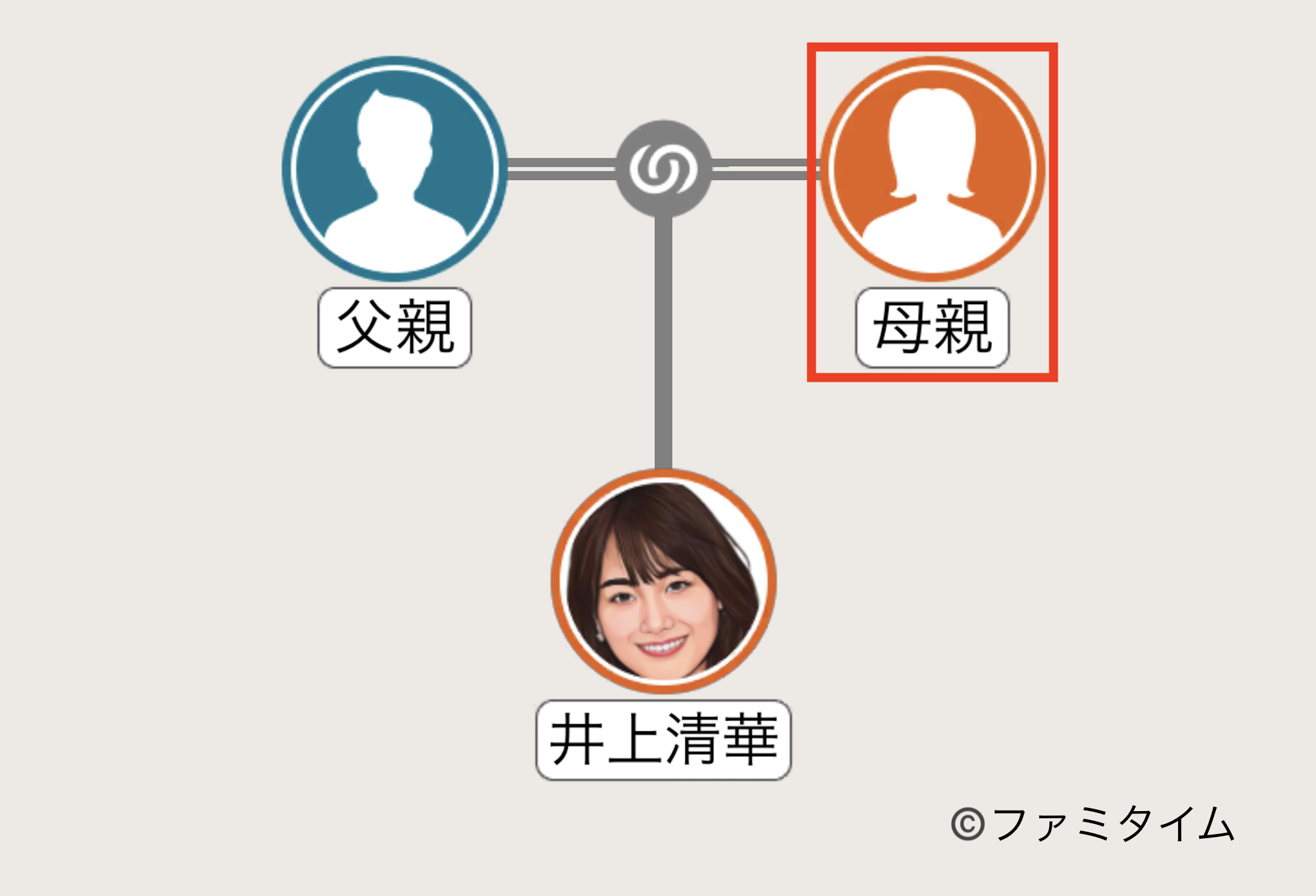 井上清華の母親の家系図