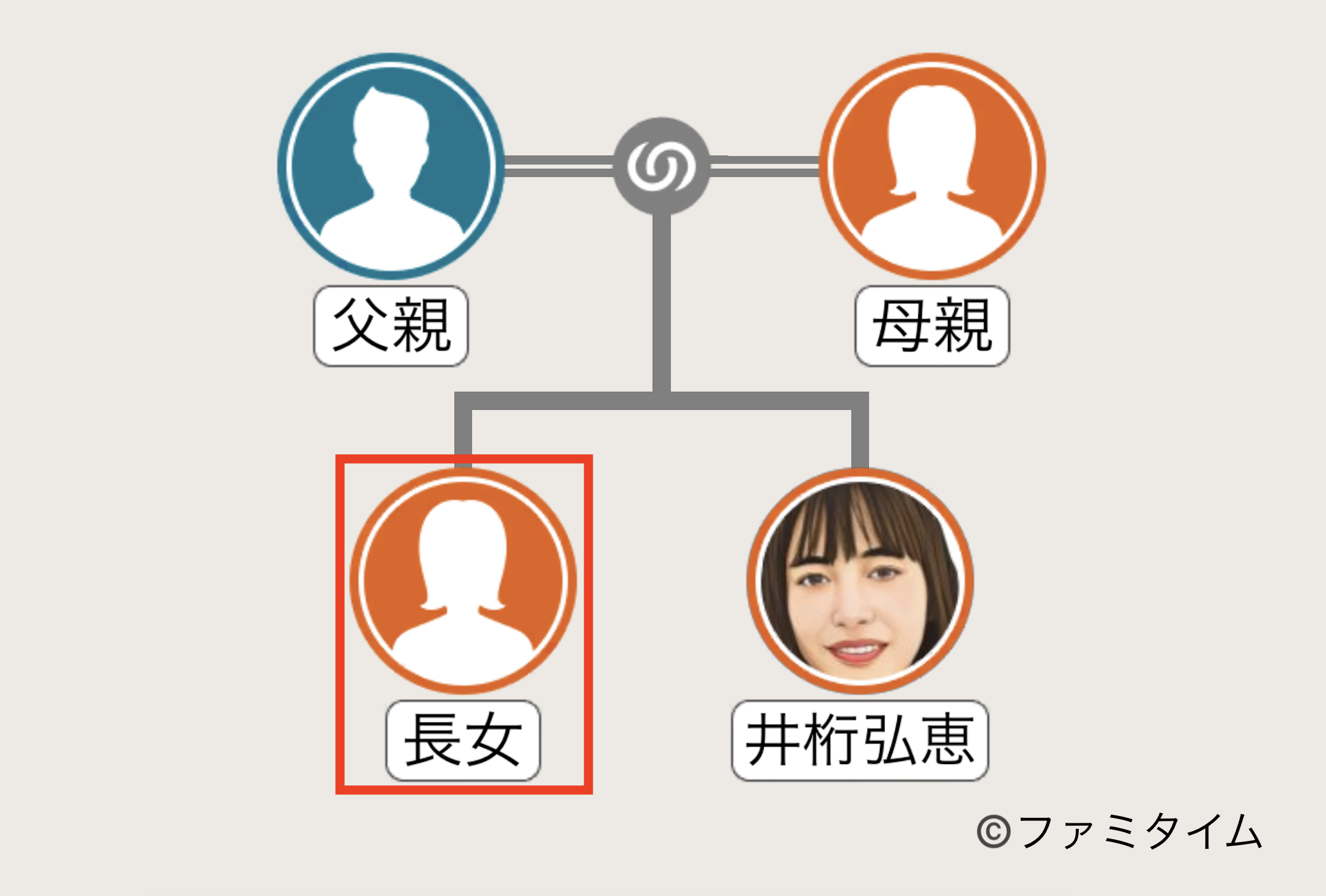 井桁弘恵の姉の家系図