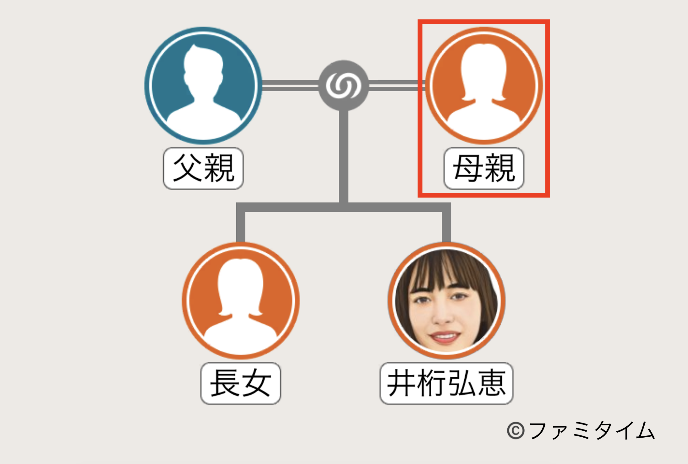 井桁弘恵の母親の家系図