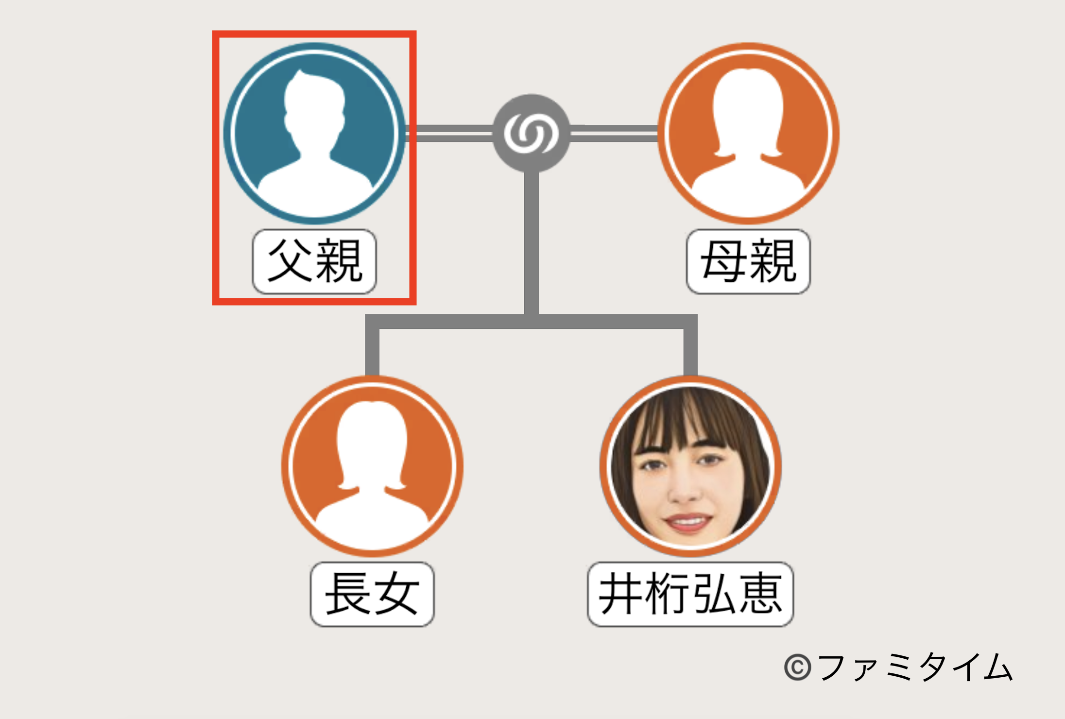 井桁弘恵の父親の家系図