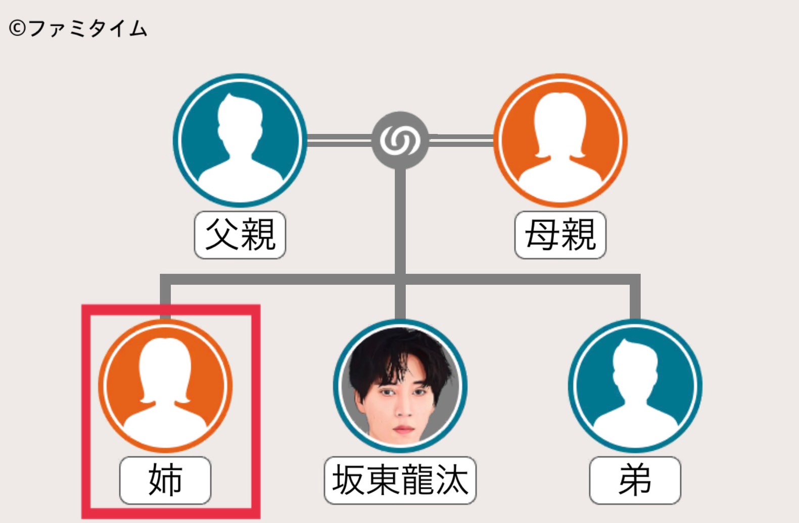 坂東龍汰の姉の家系図