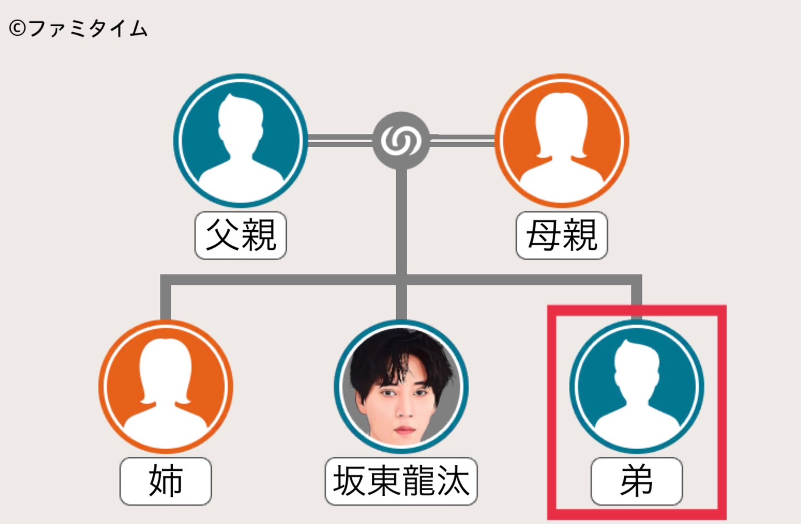 坂東龍汰の弟の家系図