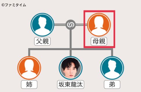 坂東龍汰の母親の家系図