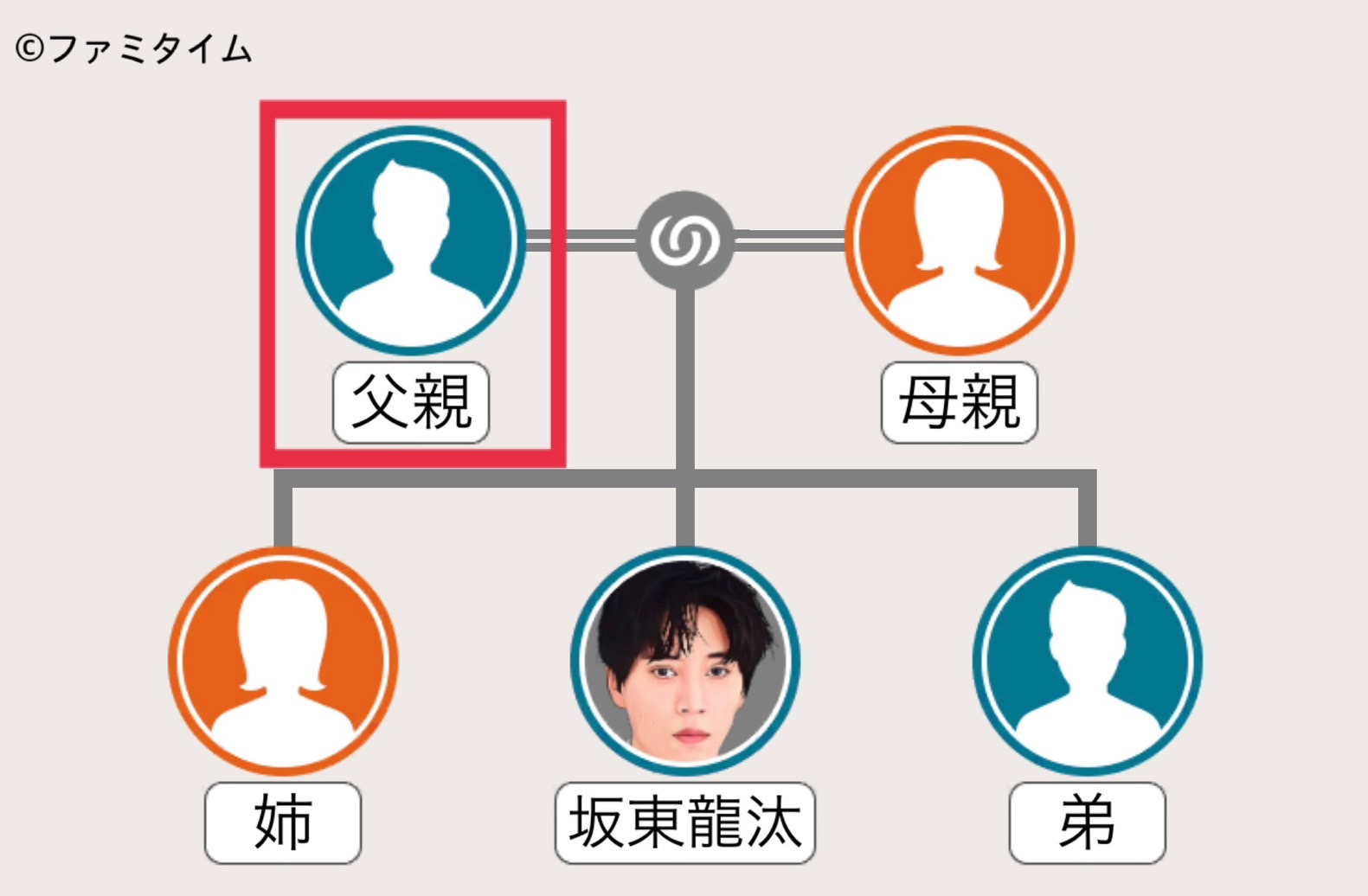 坂東龍汰の父親の家系図