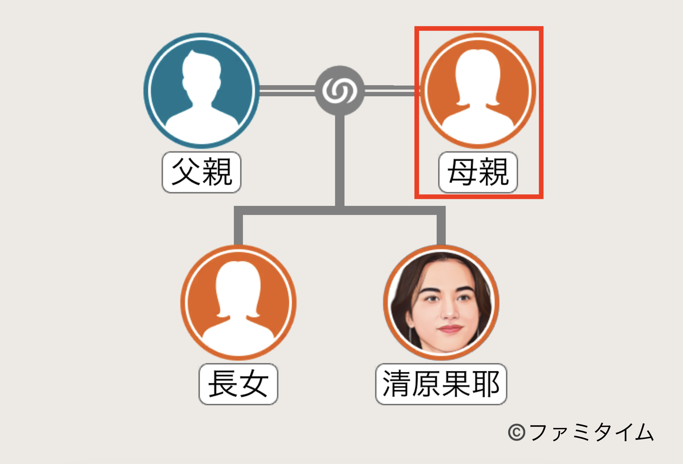 清原果耶の母親の家系図