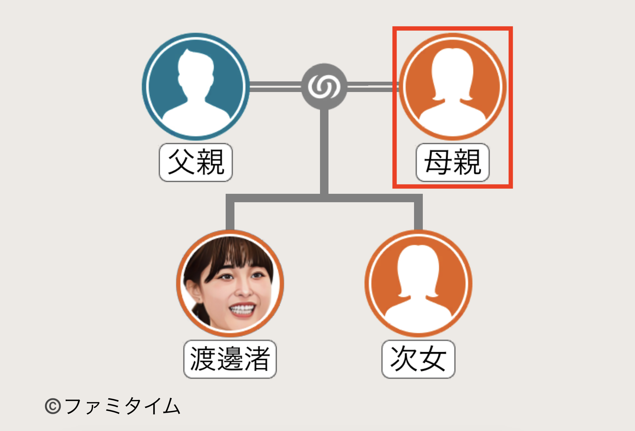 渡邊渚の母親の家系図