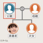 渡邊渚の父親の家系図