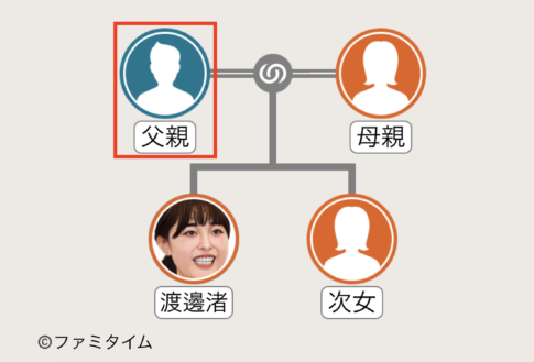 渡邊渚の父親の家系図