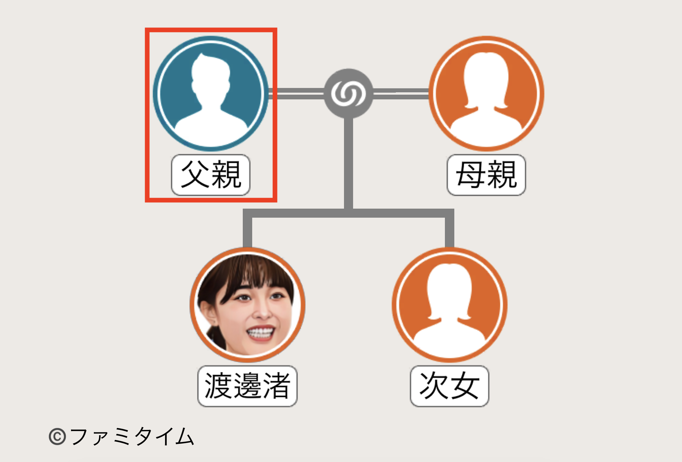 渡邊渚の父親の家系図