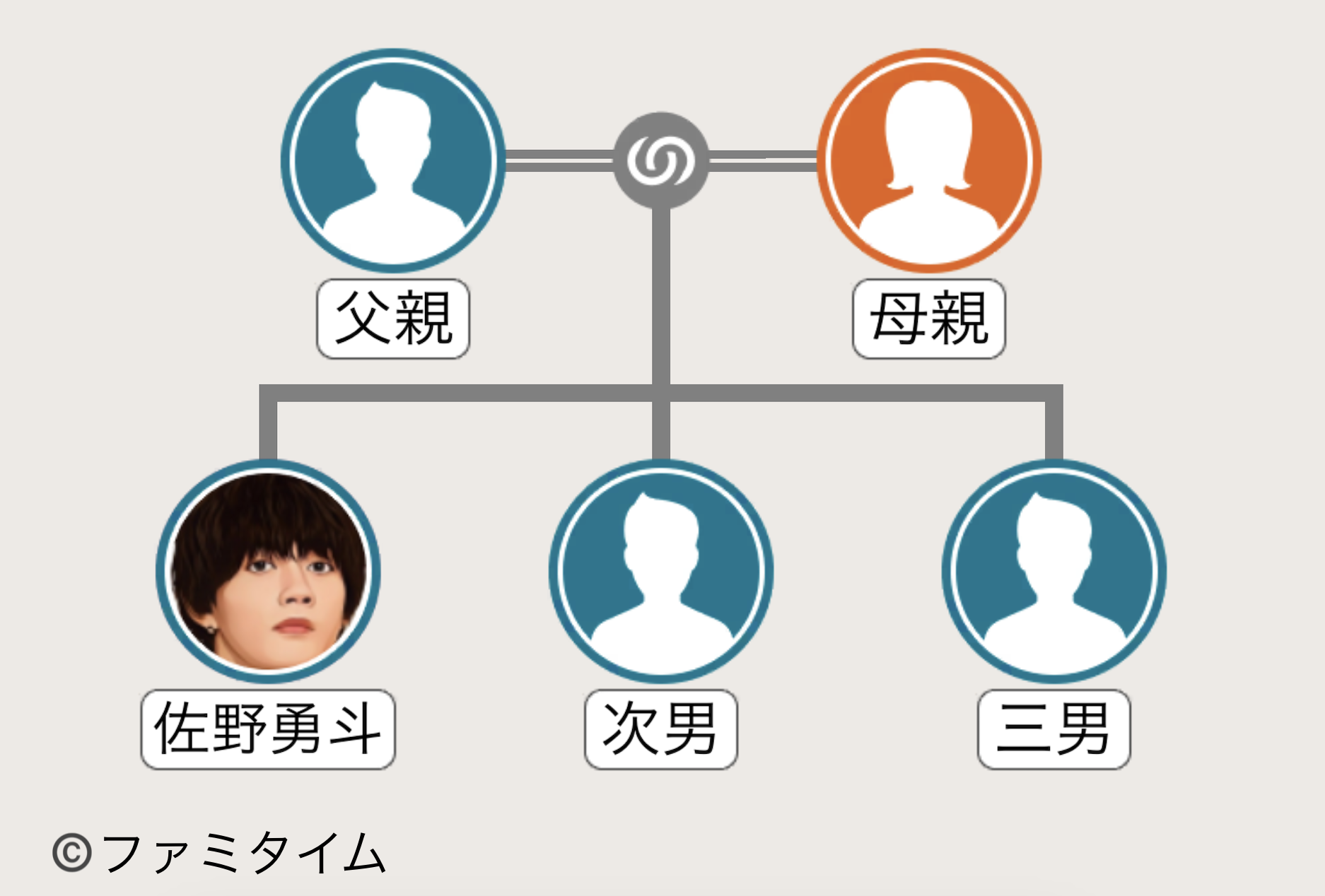 佐野勇斗の家系図