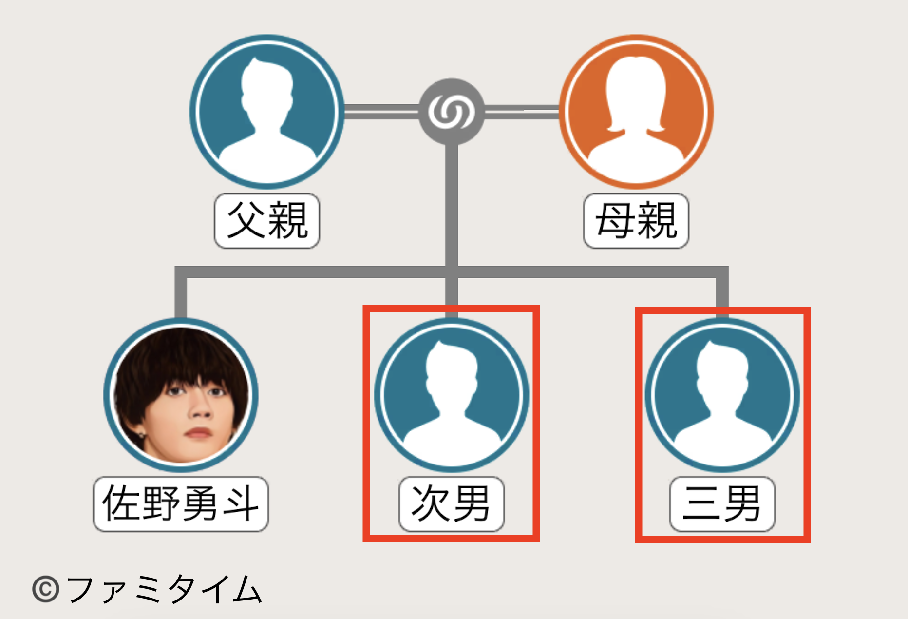 佐野勇斗の弟の家系図