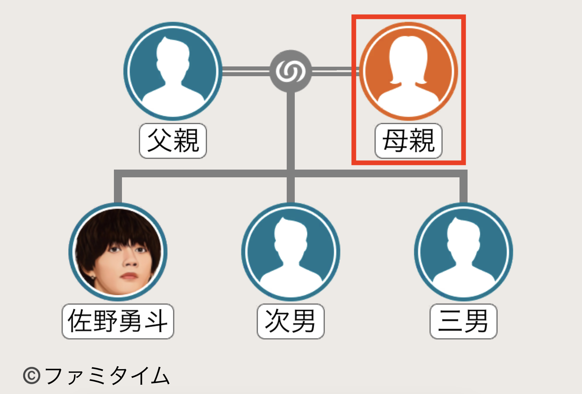 佐野勇斗の母親の家系図