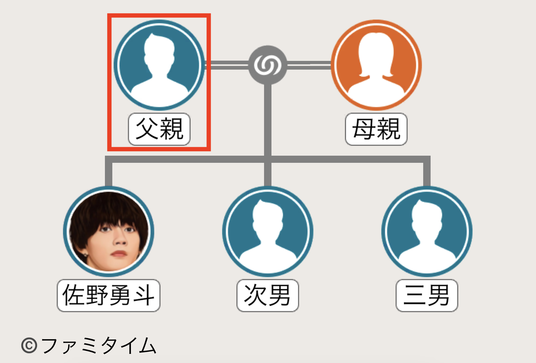 佐野勇斗の父親の家系図