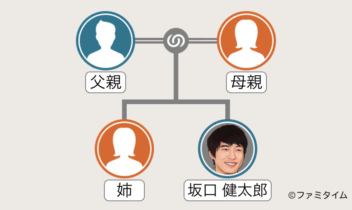 坂口健太郎の家系図