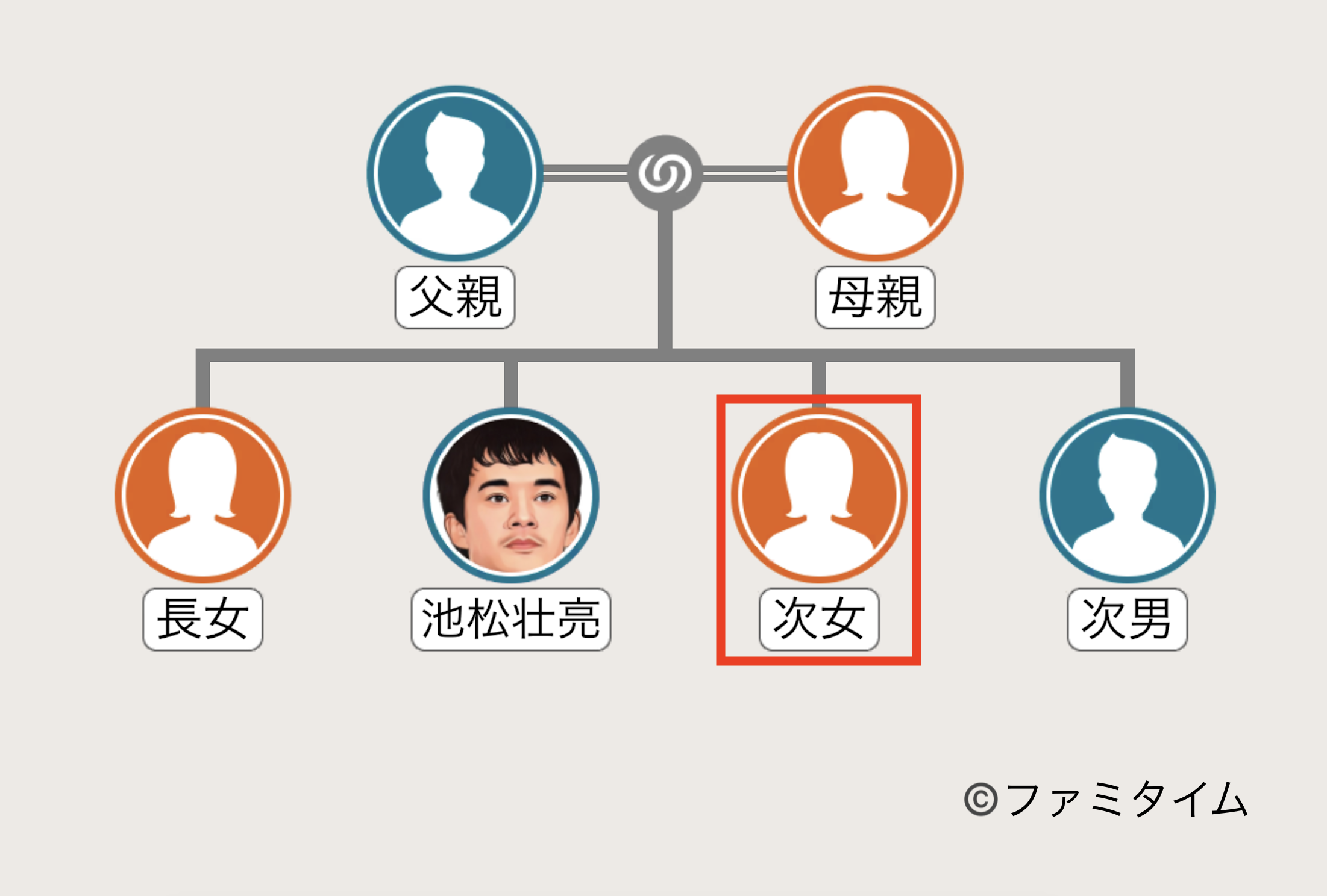 池松壮亮の妹の家系図