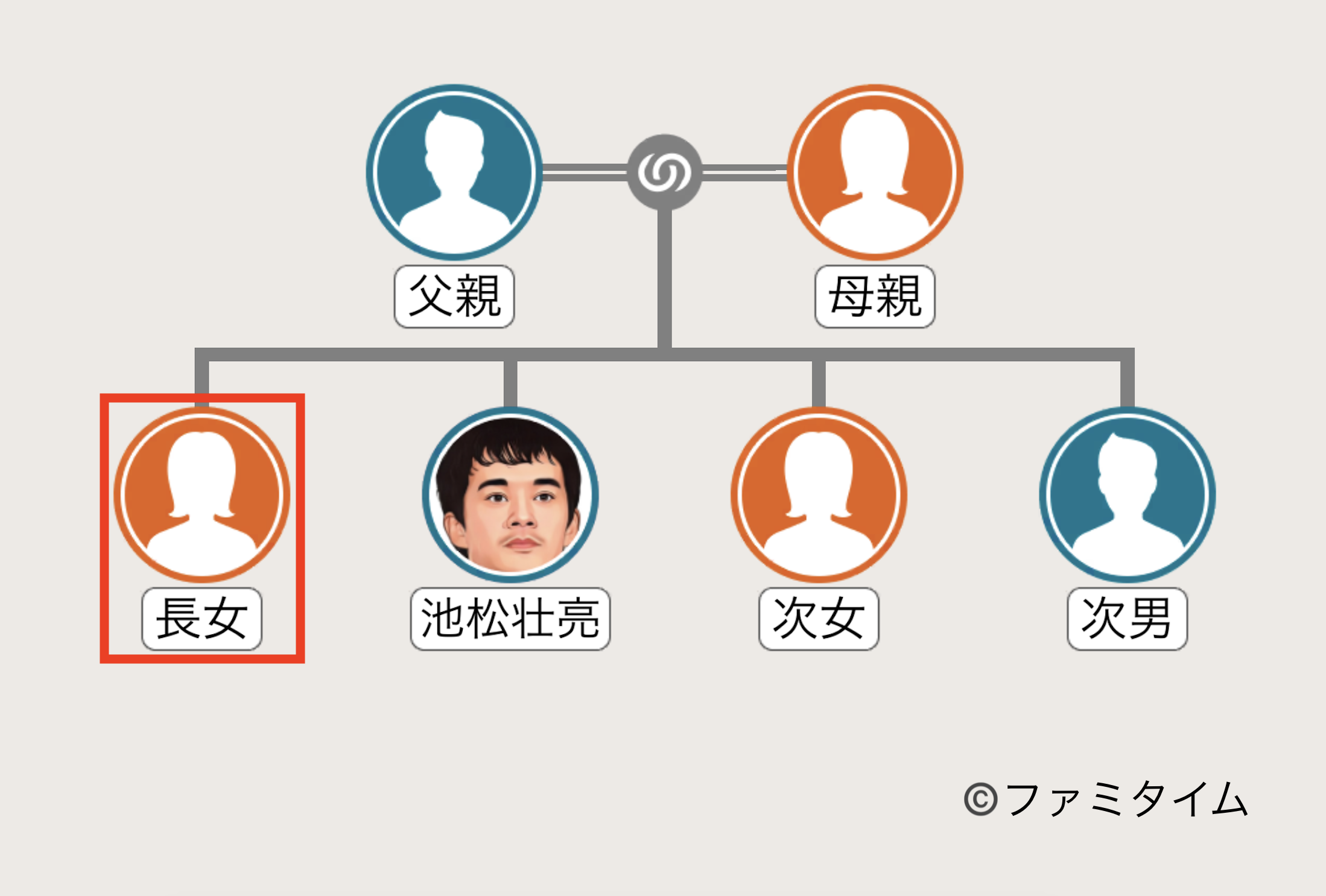 池松壮亮の姉の家系図