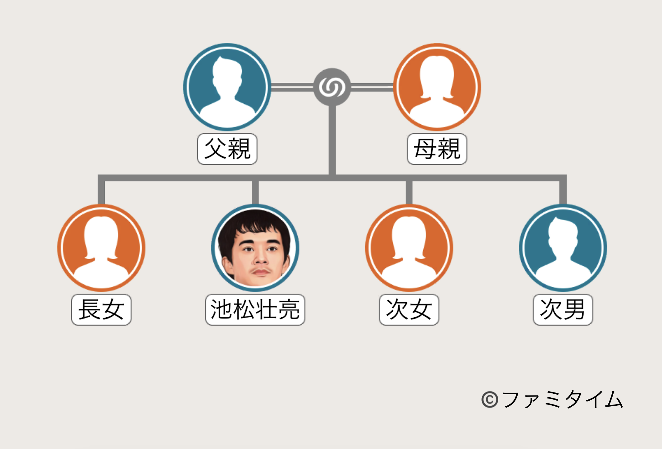 池松壮亮の家系図