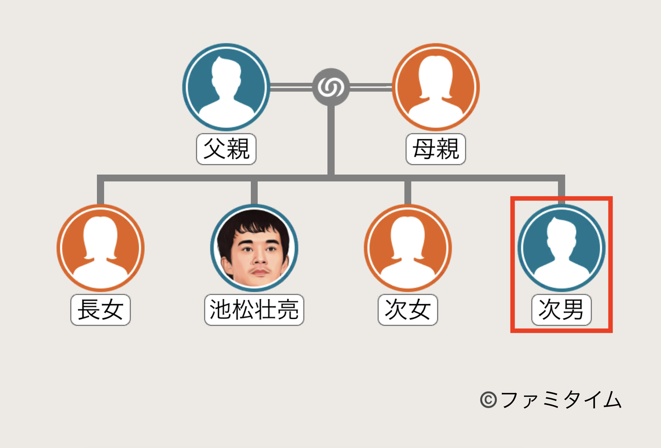 池松壮亮の弟の家系図