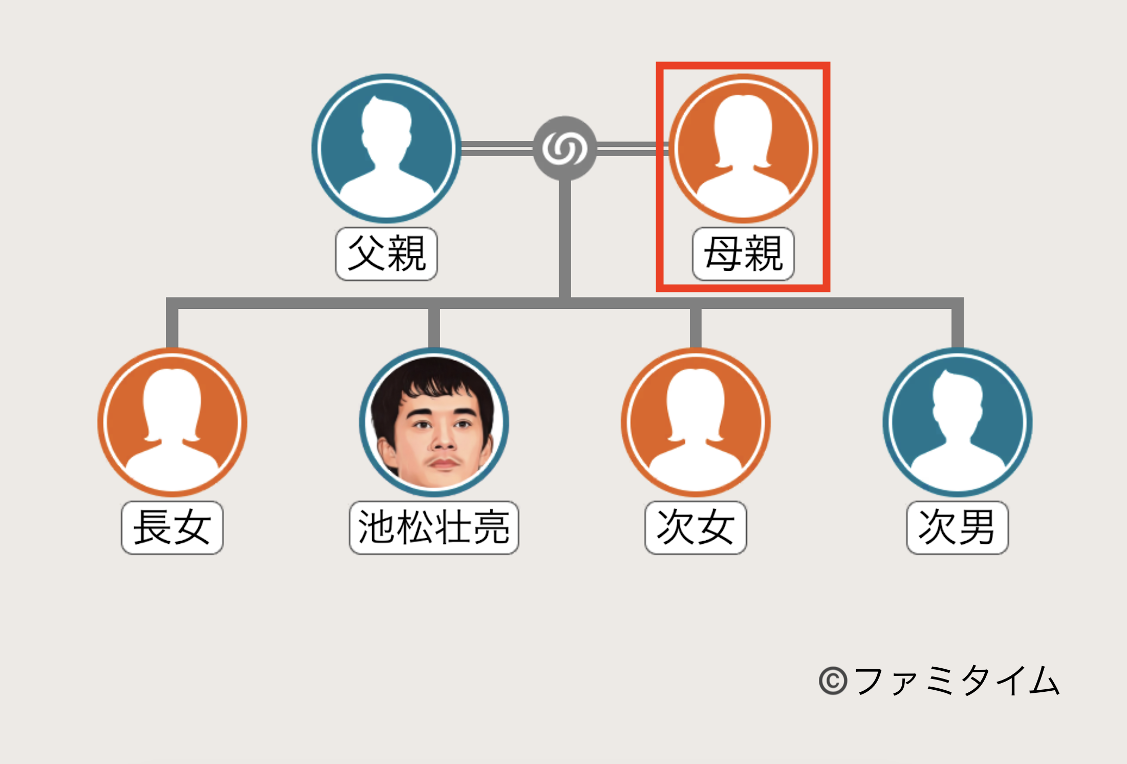 池松壮亮の母親の家系図