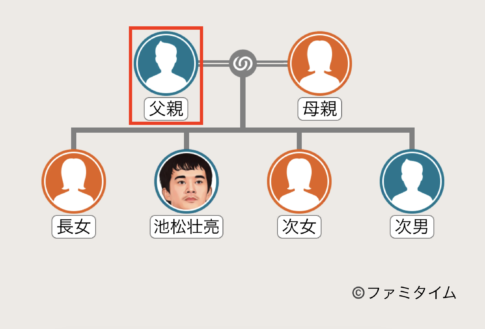 池松壮亮の父親の家系図