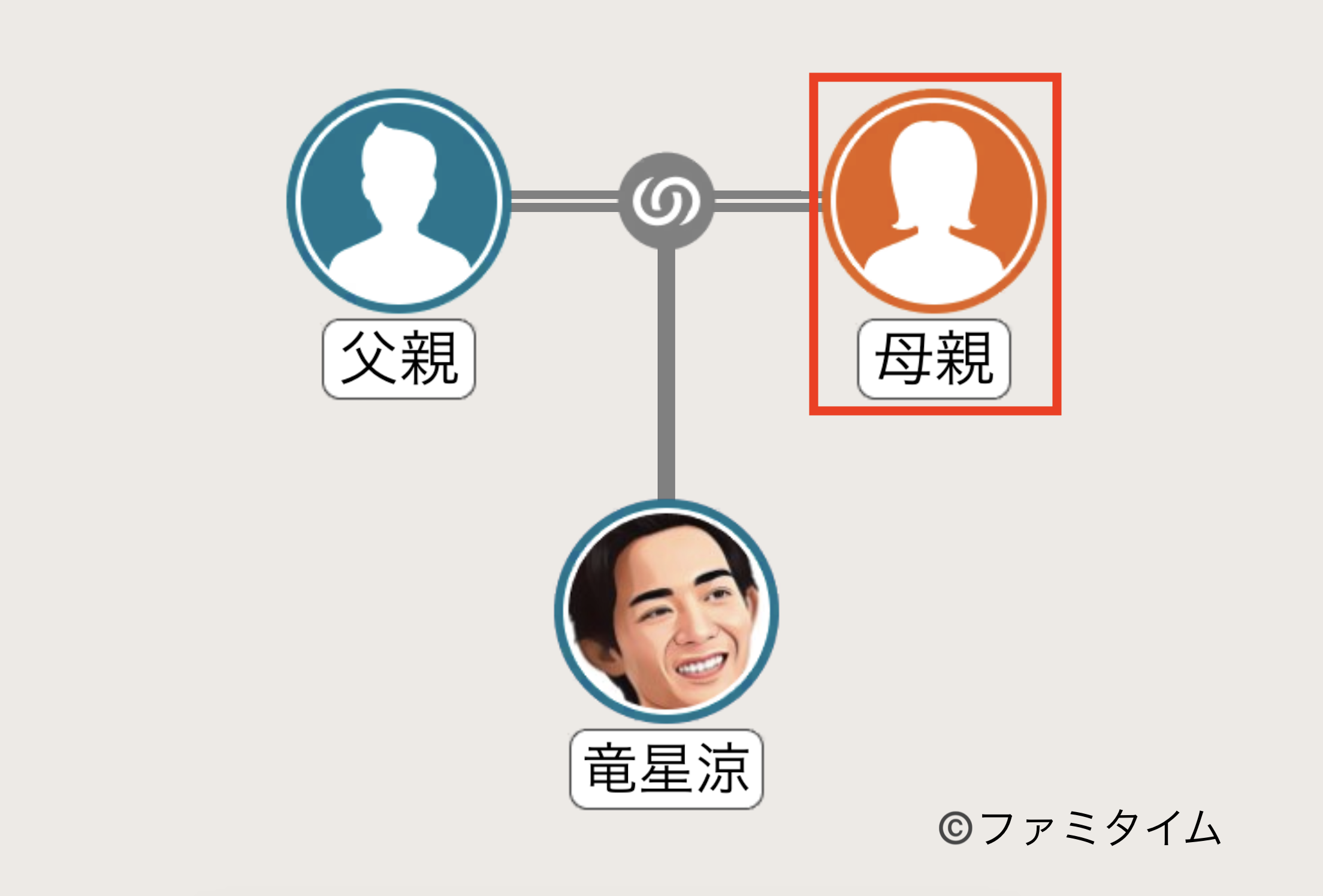 竜星涼の母親の家系図