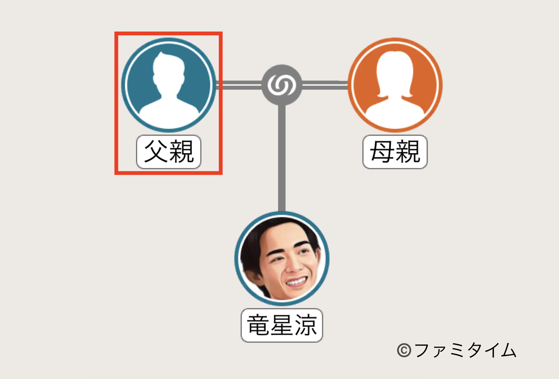 竜星涼の父親の家系図