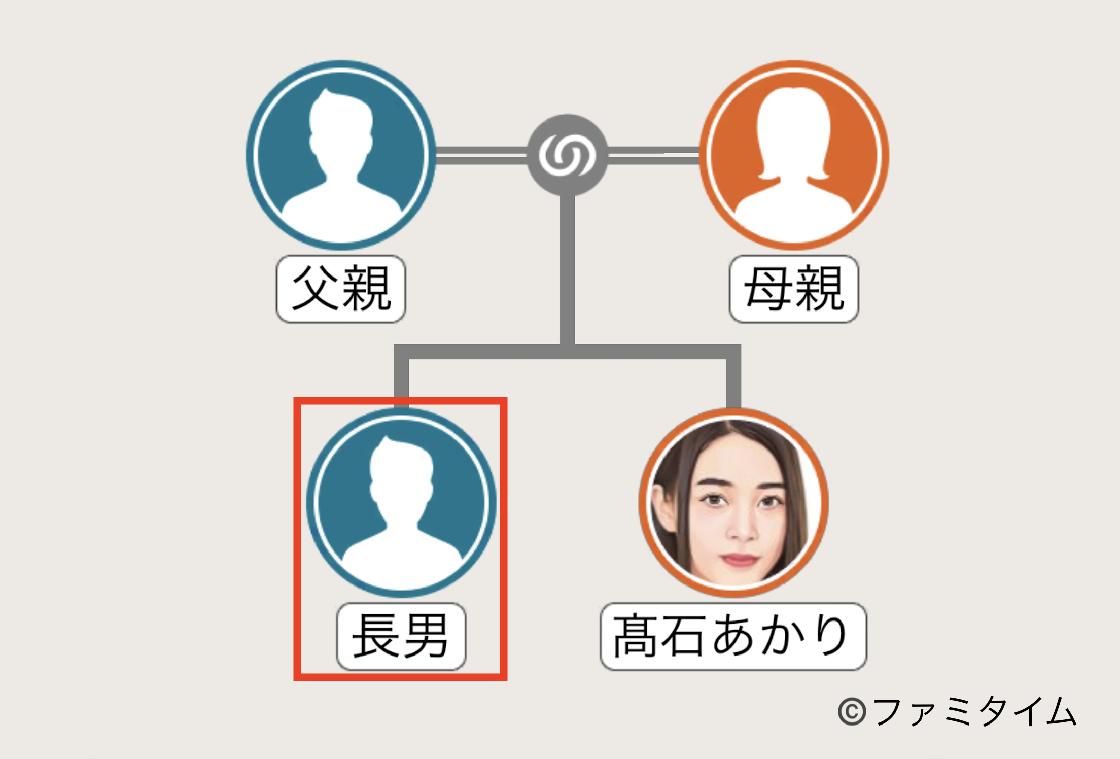 髙石あかりの兄の家系図