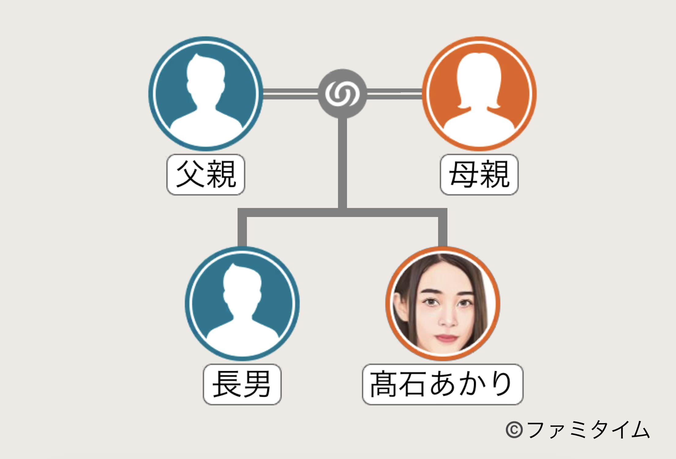 髙石あかりの家系図