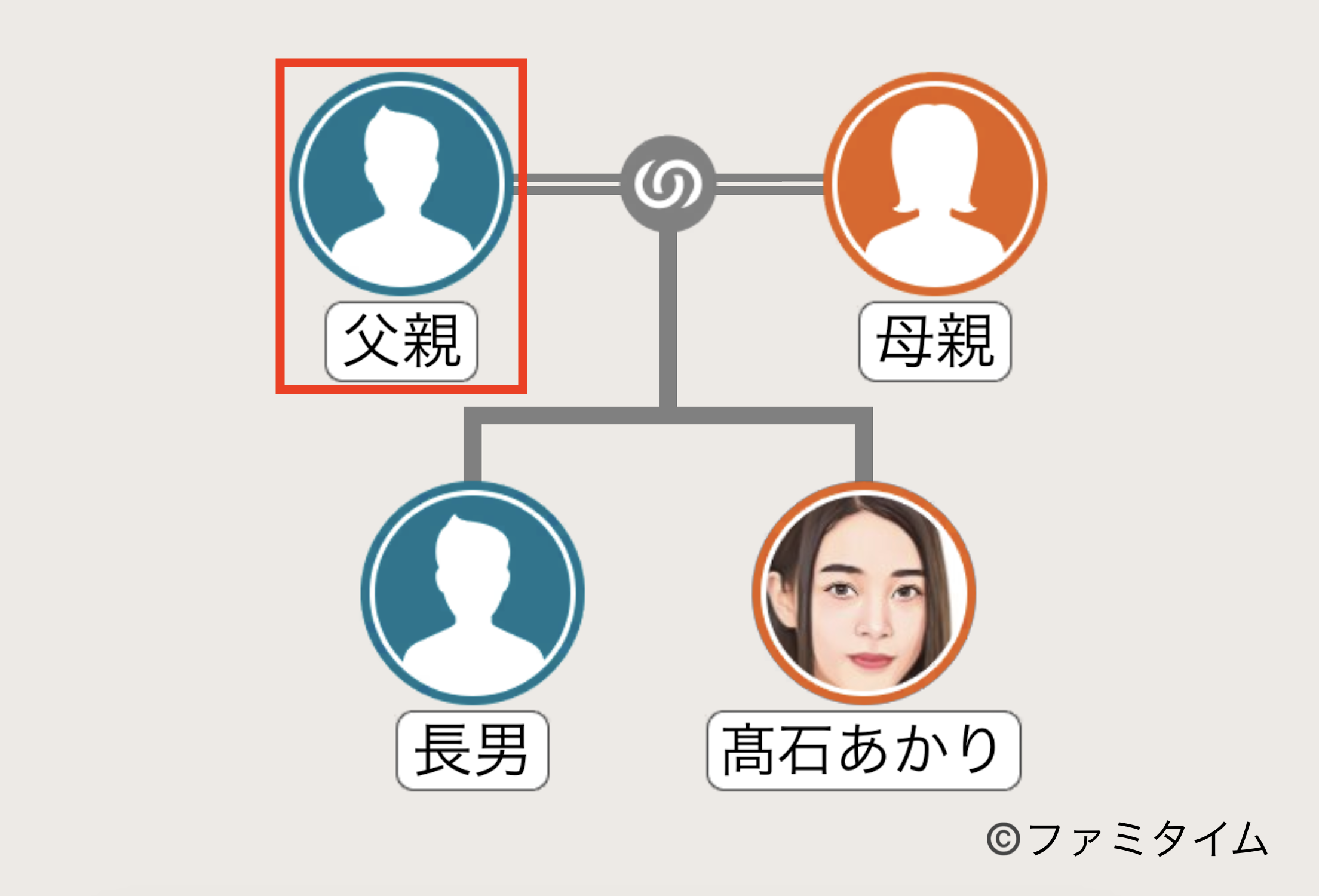 髙石あかりの父親の家系図