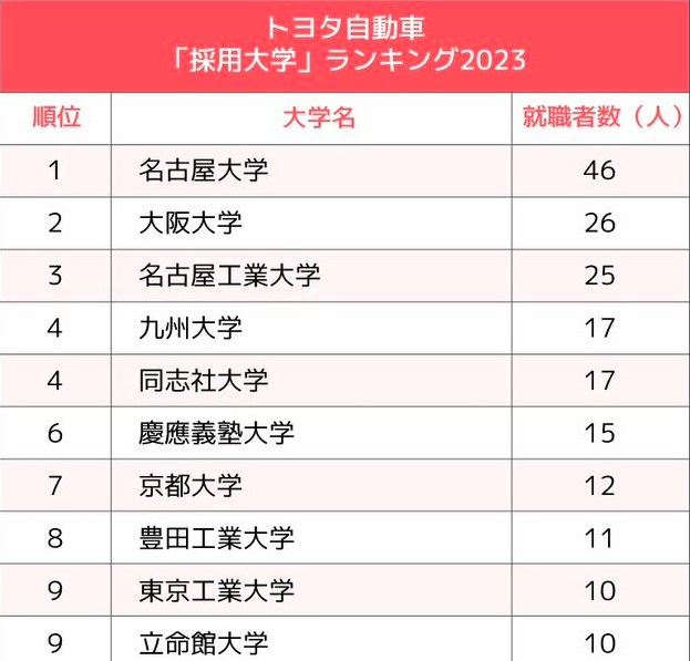 トヨタ自動車2023採用大学ランキング