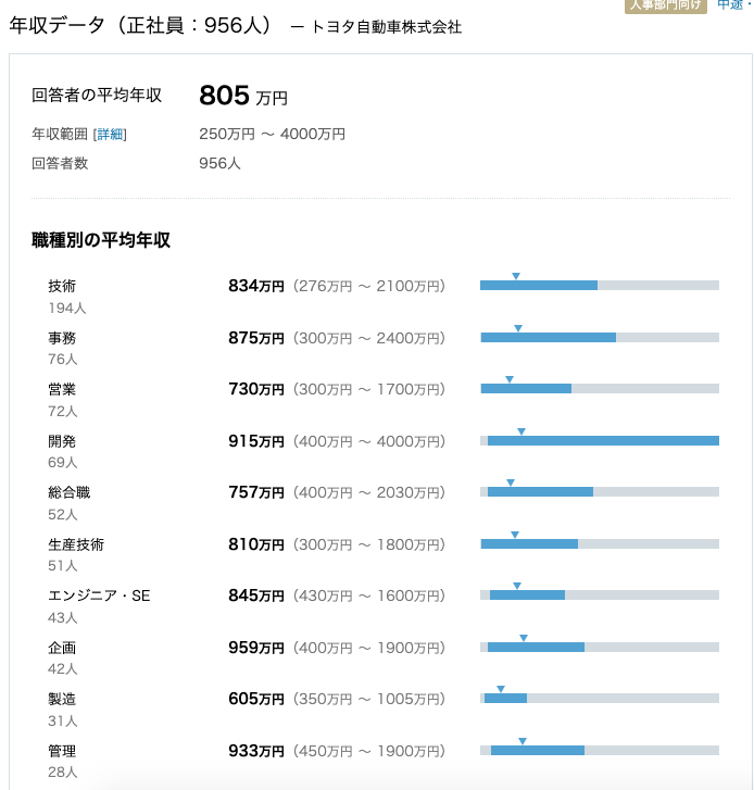 トヨタ自動車年収