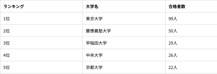 司法試験合格者ランキング