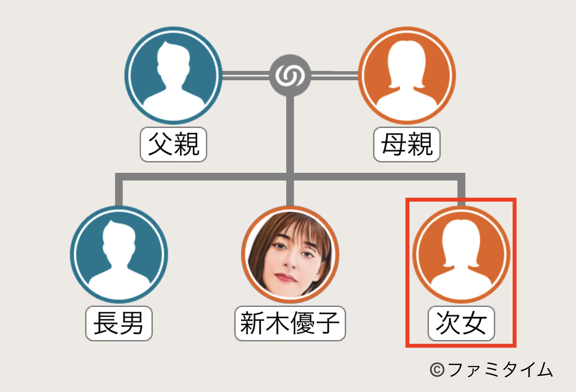 新木優子の妹の家系図